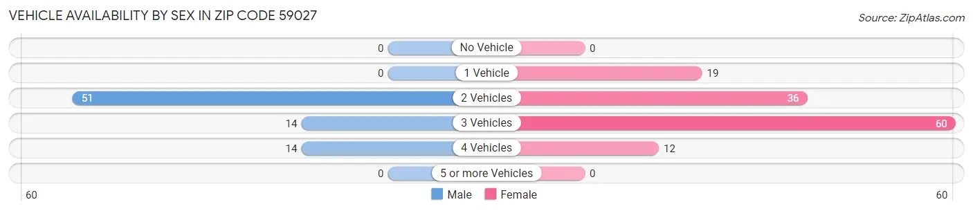 Vehicle Availability by Sex in Zip Code 59027