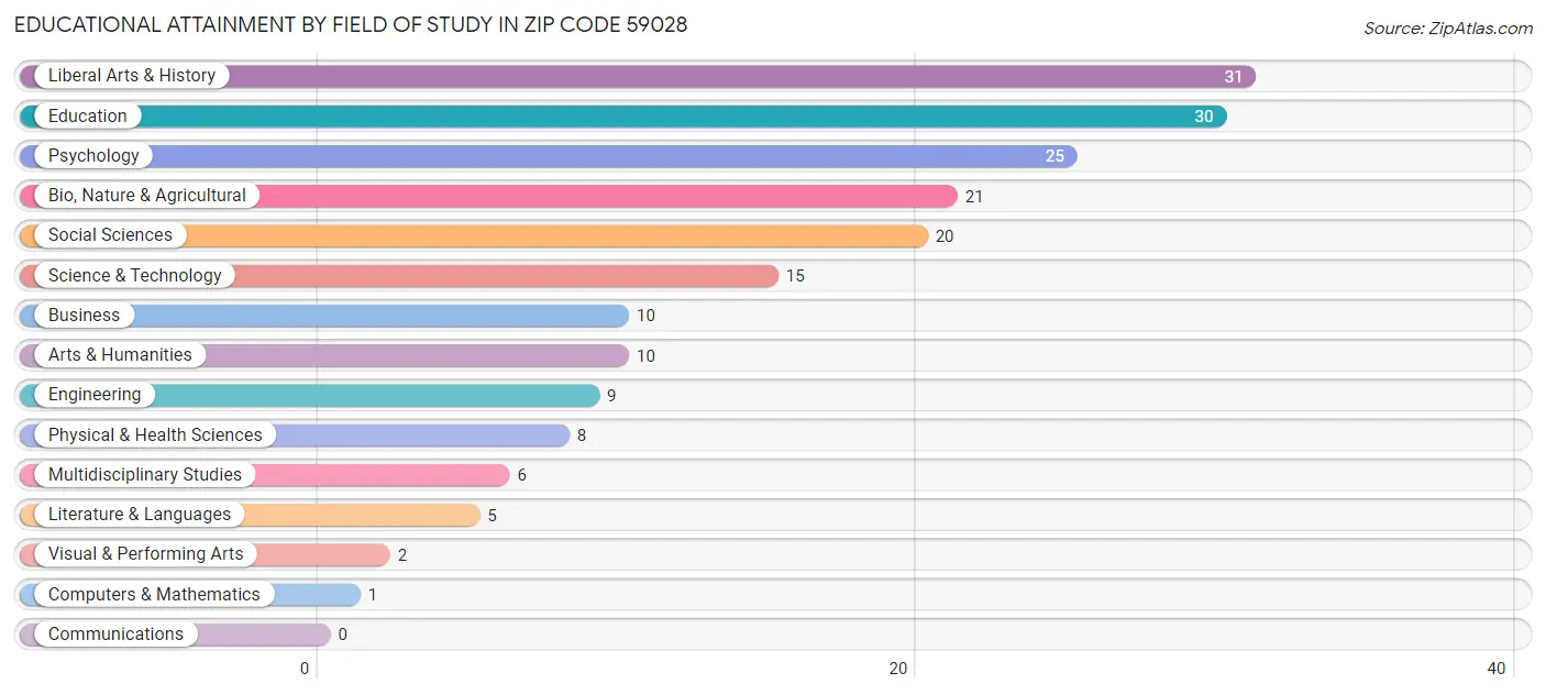 Educational Attainment by Field of Study in Zip Code 59028