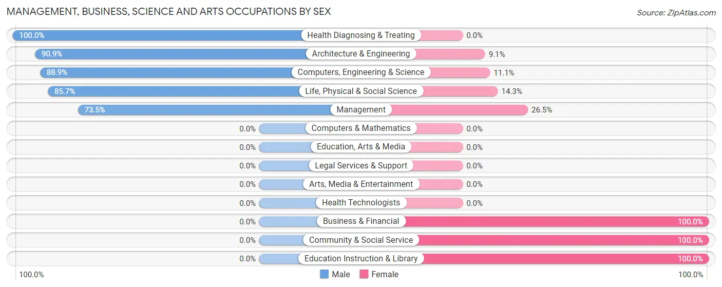 Management, Business, Science and Arts Occupations by Sex in Zip Code 59028