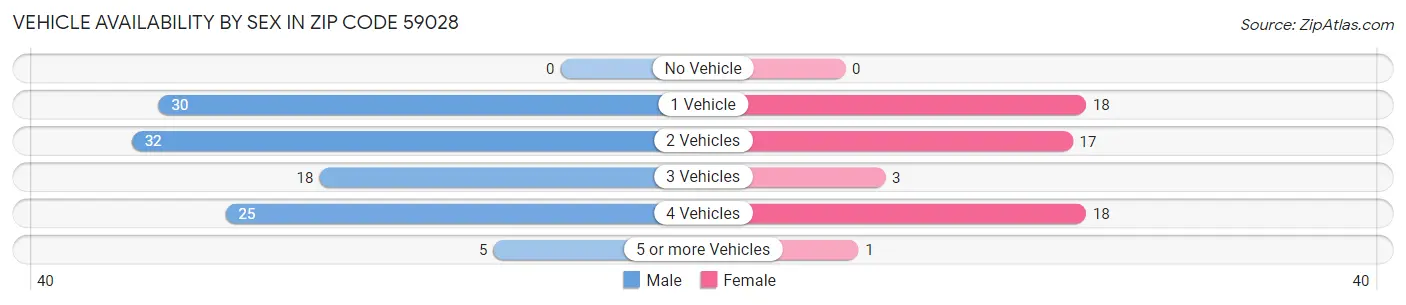 Vehicle Availability by Sex in Zip Code 59028