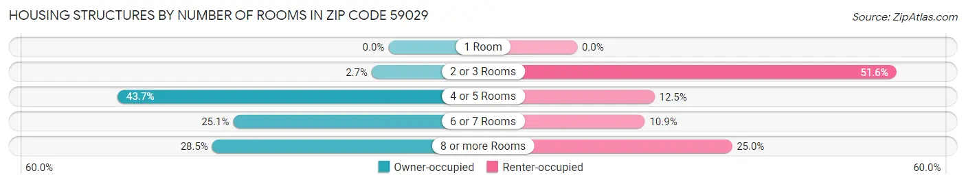 Housing Structures by Number of Rooms in Zip Code 59029
