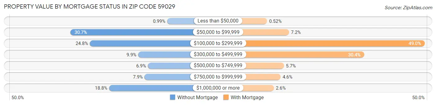 Property Value by Mortgage Status in Zip Code 59029