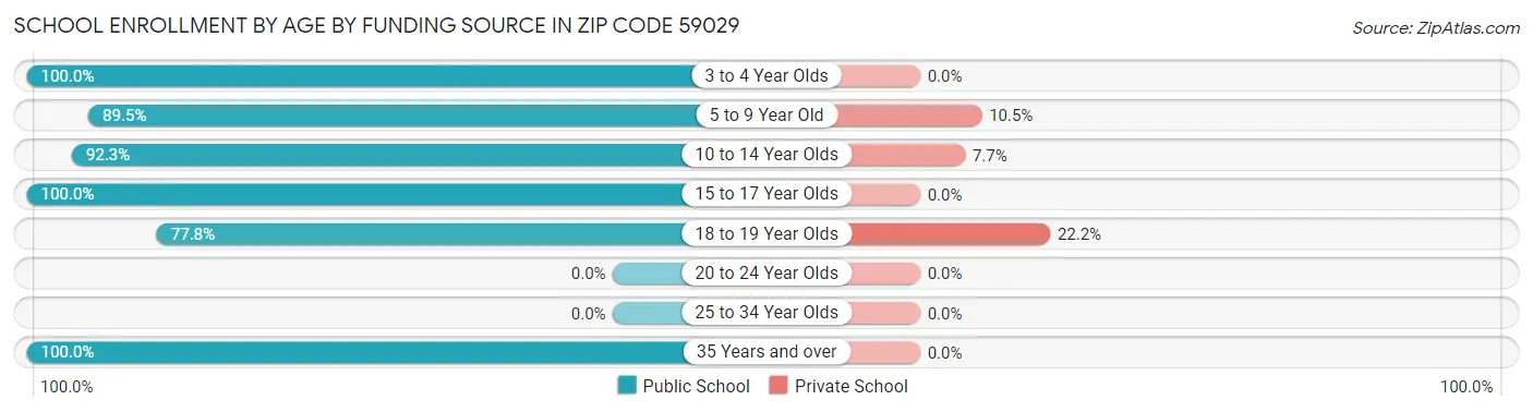 School Enrollment by Age by Funding Source in Zip Code 59029
