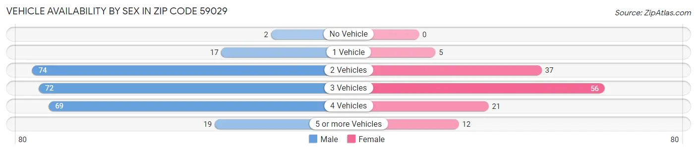 Vehicle Availability by Sex in Zip Code 59029