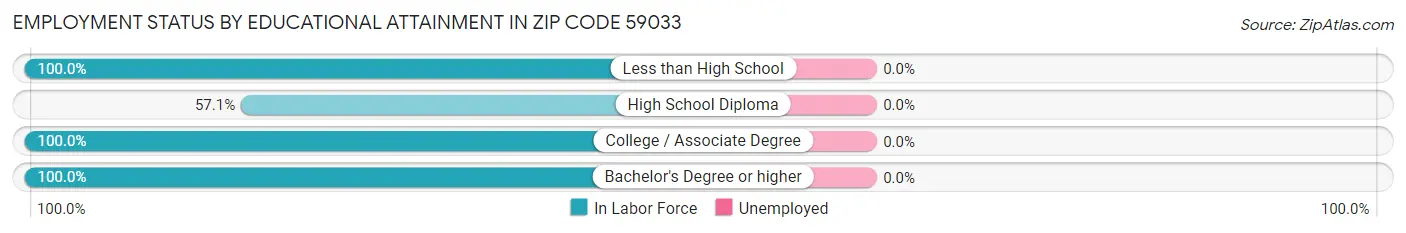 Employment Status by Educational Attainment in Zip Code 59033