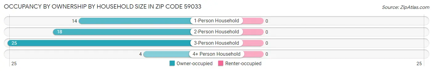 Occupancy by Ownership by Household Size in Zip Code 59033