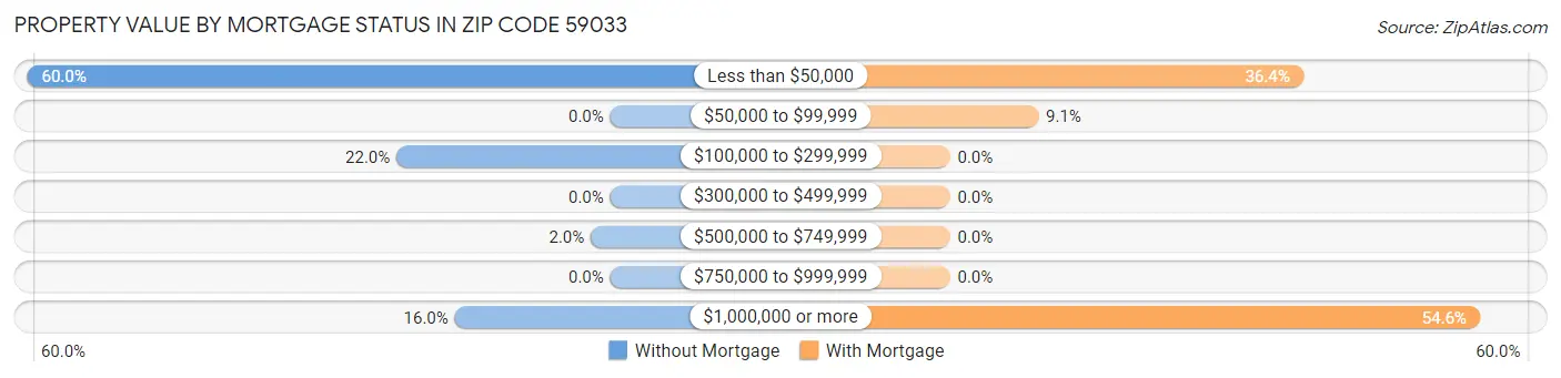 Property Value by Mortgage Status in Zip Code 59033