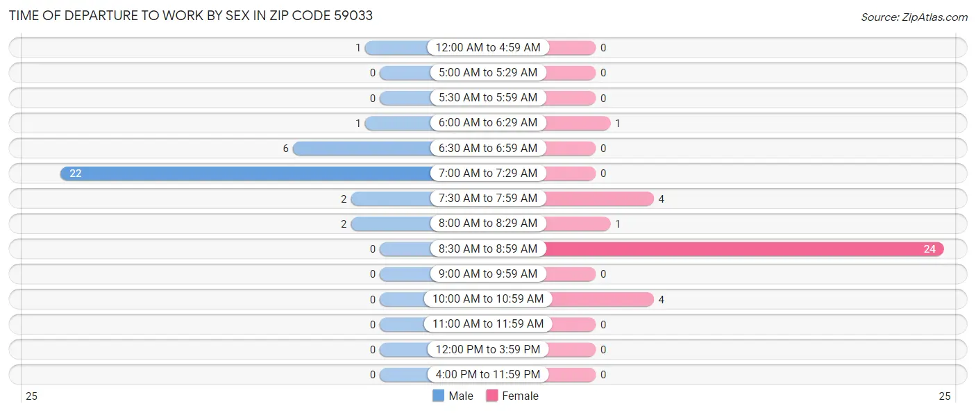 Time of Departure to Work by Sex in Zip Code 59033