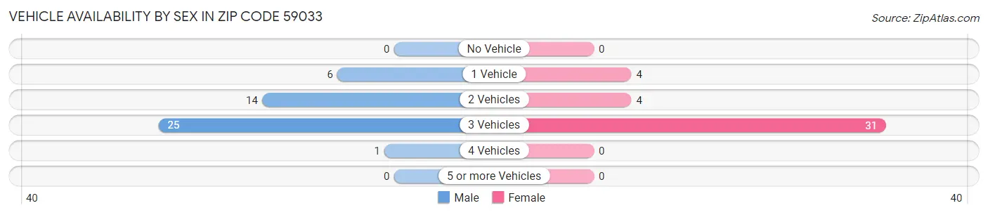 Vehicle Availability by Sex in Zip Code 59033