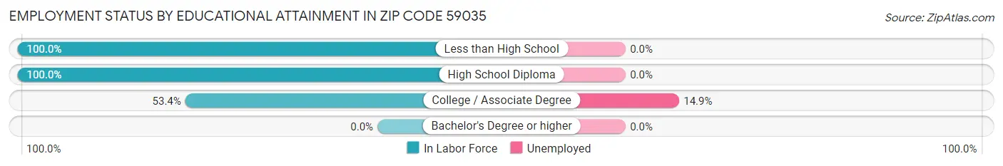 Employment Status by Educational Attainment in Zip Code 59035