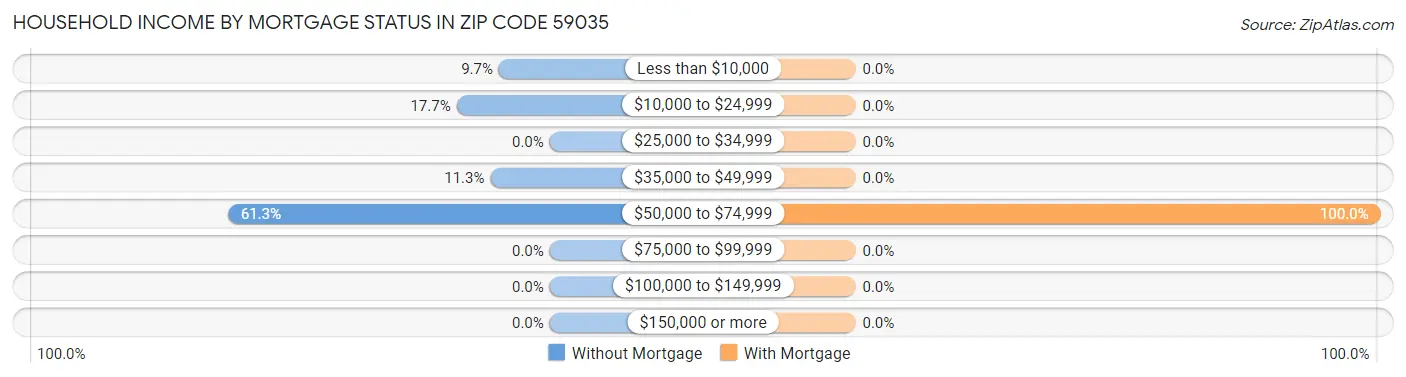 Household Income by Mortgage Status in Zip Code 59035