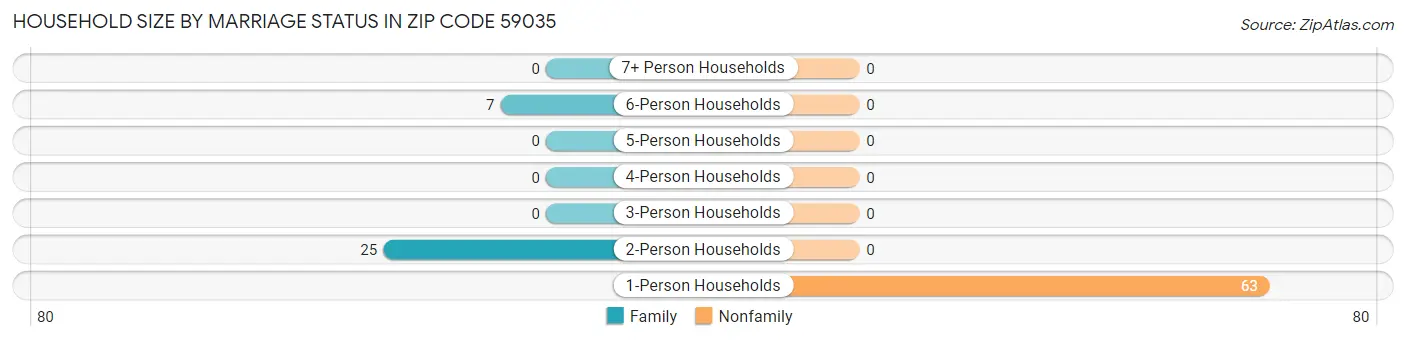 Household Size by Marriage Status in Zip Code 59035
