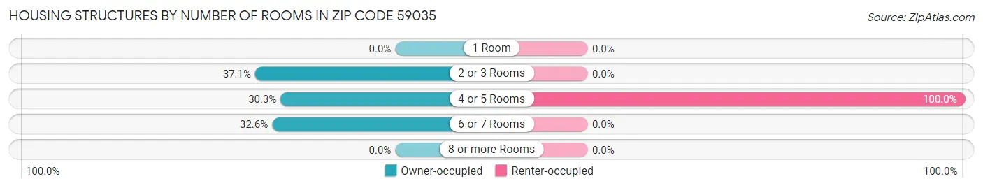 Housing Structures by Number of Rooms in Zip Code 59035