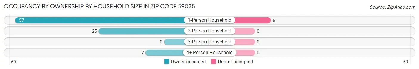 Occupancy by Ownership by Household Size in Zip Code 59035