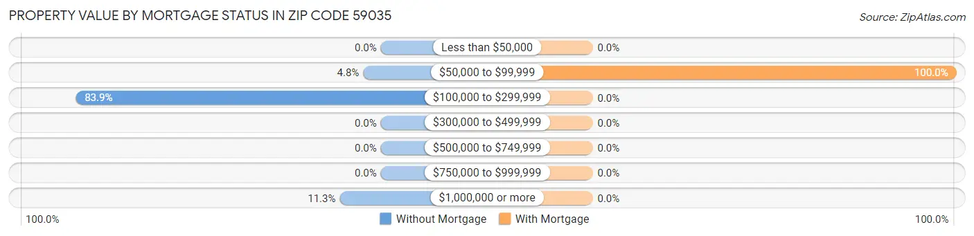Property Value by Mortgage Status in Zip Code 59035