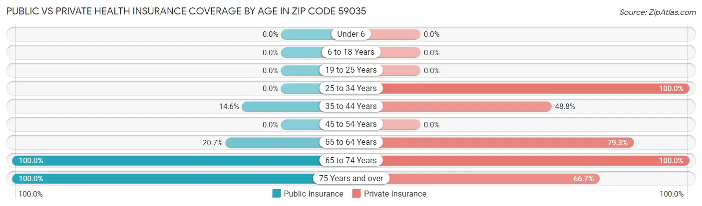 Public vs Private Health Insurance Coverage by Age in Zip Code 59035
