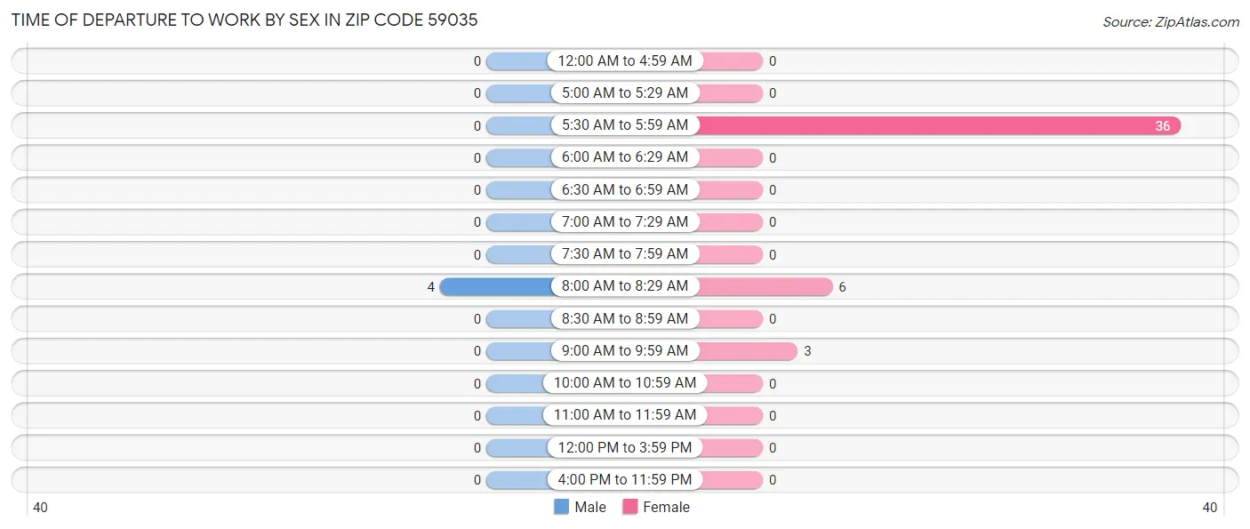 Time of Departure to Work by Sex in Zip Code 59035