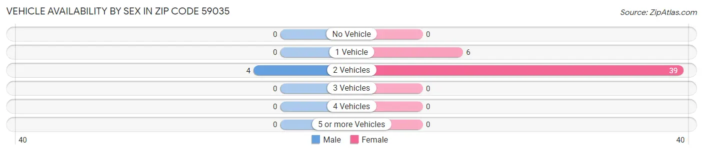 Vehicle Availability by Sex in Zip Code 59035