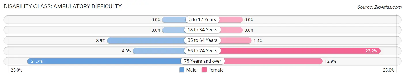 Disability in Zip Code 59038: <span>Ambulatory Difficulty</span>