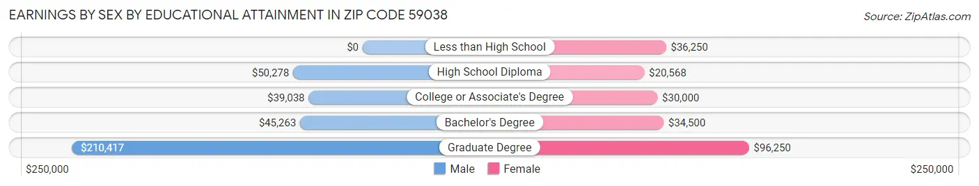 Earnings by Sex by Educational Attainment in Zip Code 59038