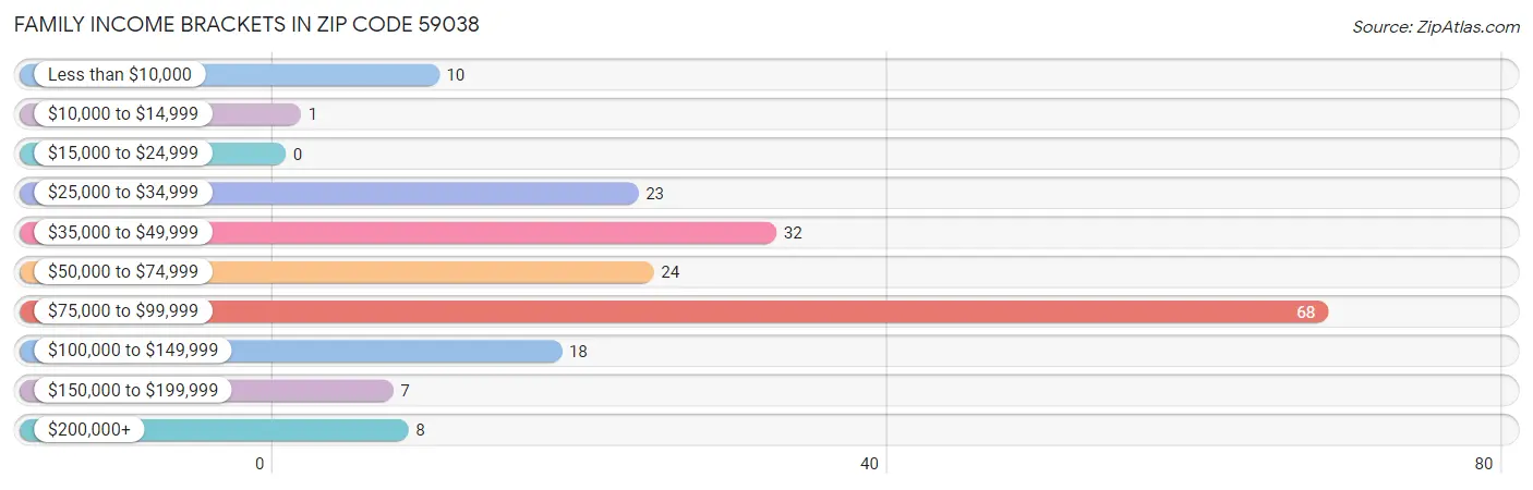 Family Income Brackets in Zip Code 59038