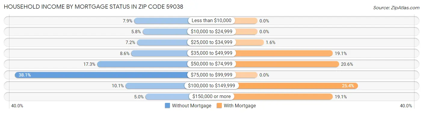 Household Income by Mortgage Status in Zip Code 59038