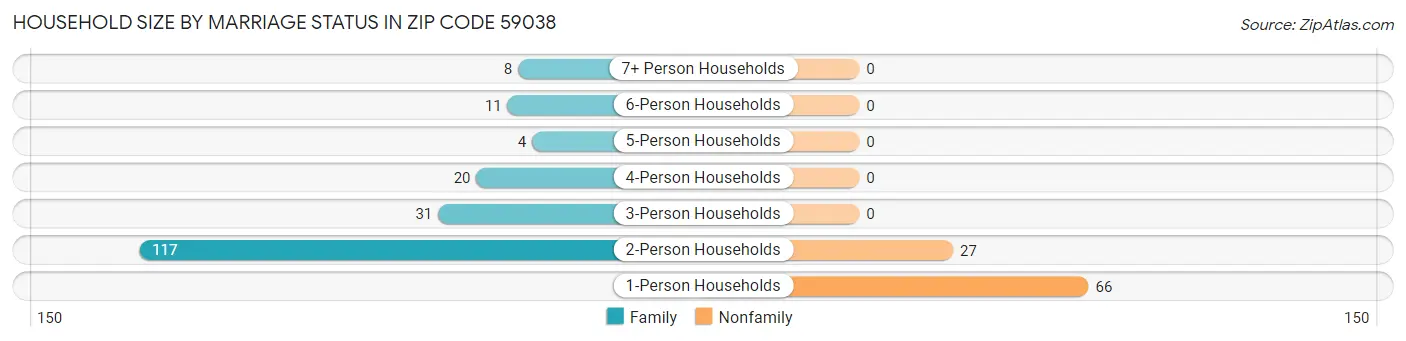 Household Size by Marriage Status in Zip Code 59038