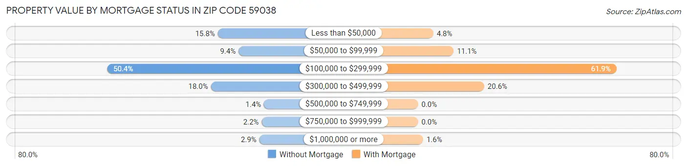 Property Value by Mortgage Status in Zip Code 59038