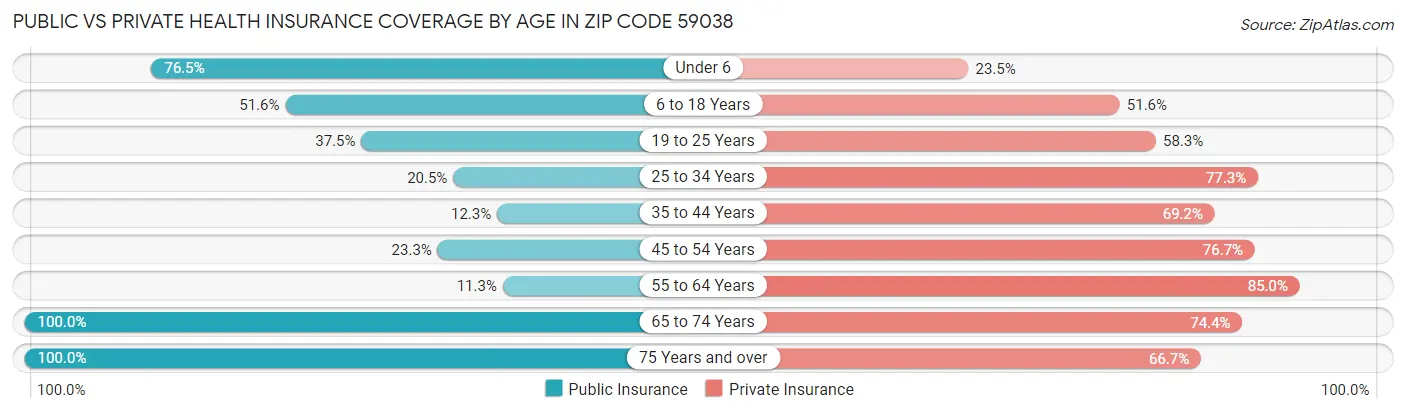 Public vs Private Health Insurance Coverage by Age in Zip Code 59038