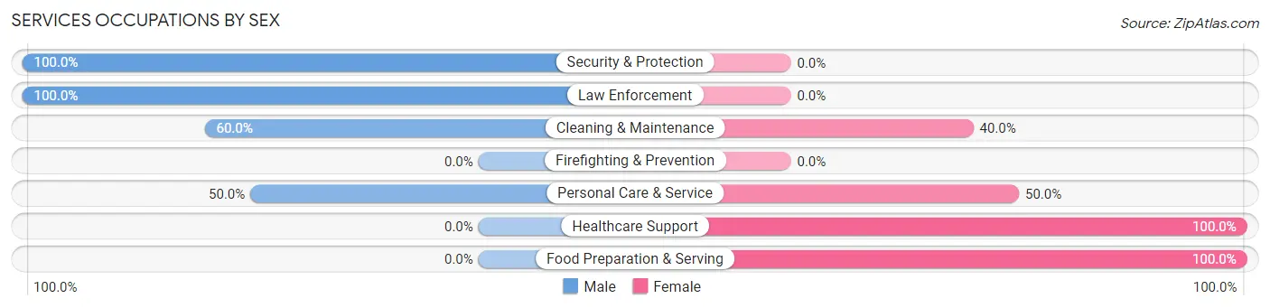 Services Occupations by Sex in Zip Code 59038