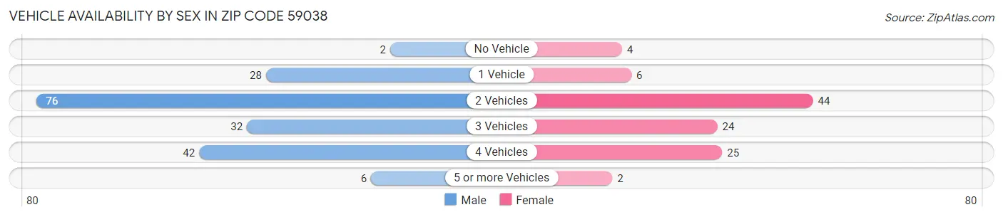 Vehicle Availability by Sex in Zip Code 59038