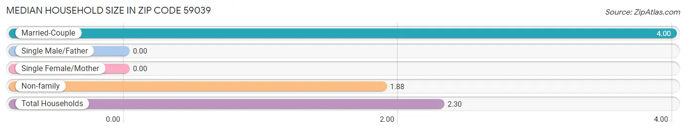 Median Household Size in Zip Code 59039