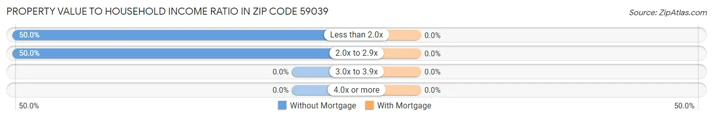 Property Value to Household Income Ratio in Zip Code 59039