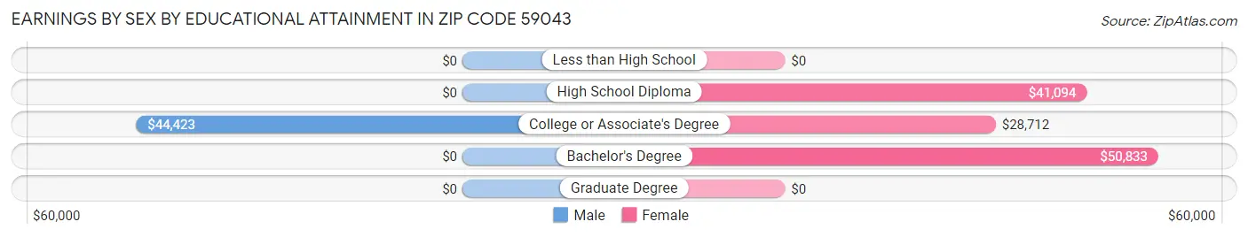Earnings by Sex by Educational Attainment in Zip Code 59043