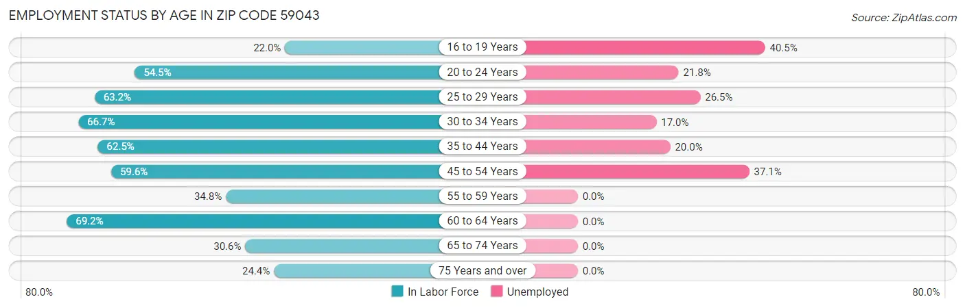 Employment Status by Age in Zip Code 59043