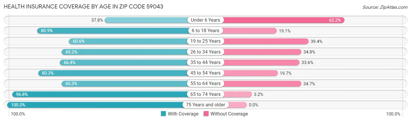 Health Insurance Coverage by Age in Zip Code 59043