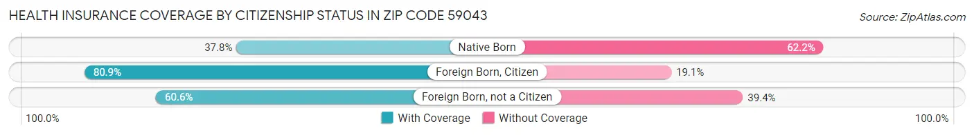 Health Insurance Coverage by Citizenship Status in Zip Code 59043