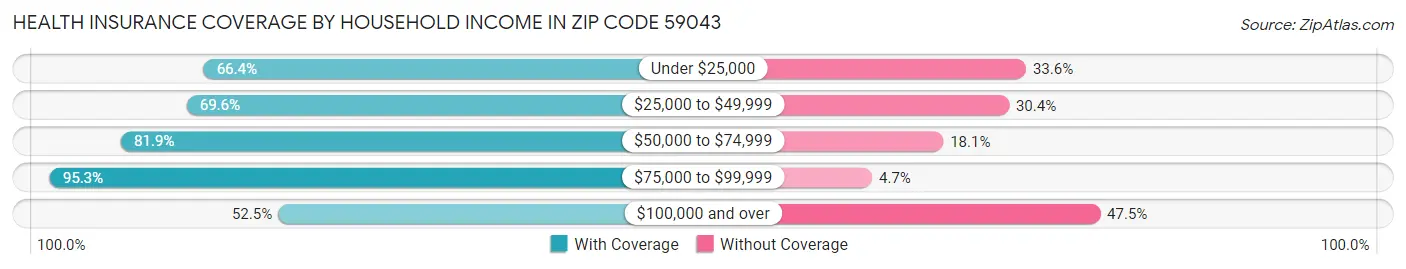 Health Insurance Coverage by Household Income in Zip Code 59043