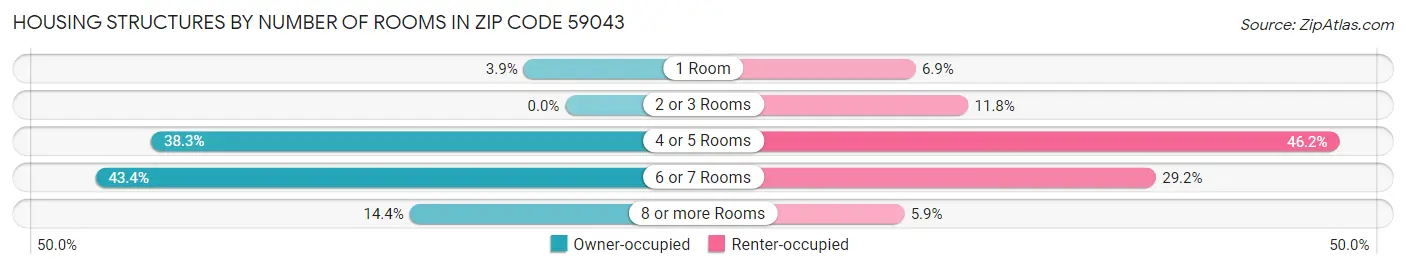Housing Structures by Number of Rooms in Zip Code 59043