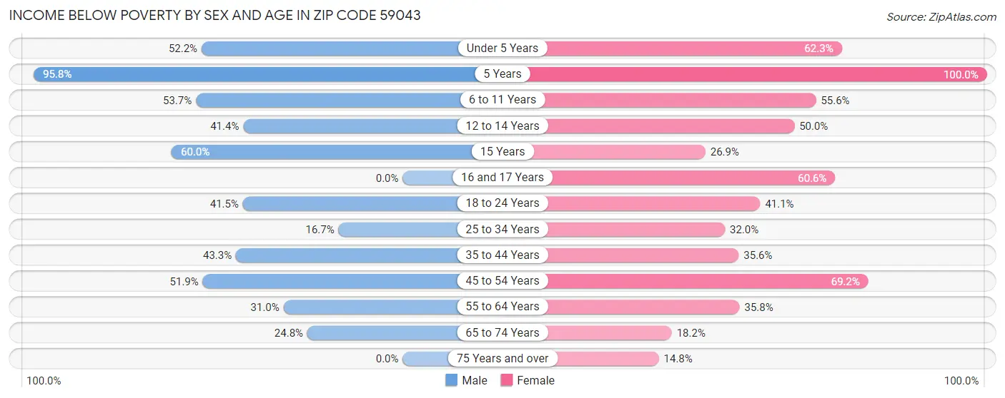 Income Below Poverty by Sex and Age in Zip Code 59043