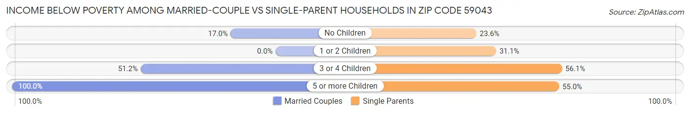 Income Below Poverty Among Married-Couple vs Single-Parent Households in Zip Code 59043