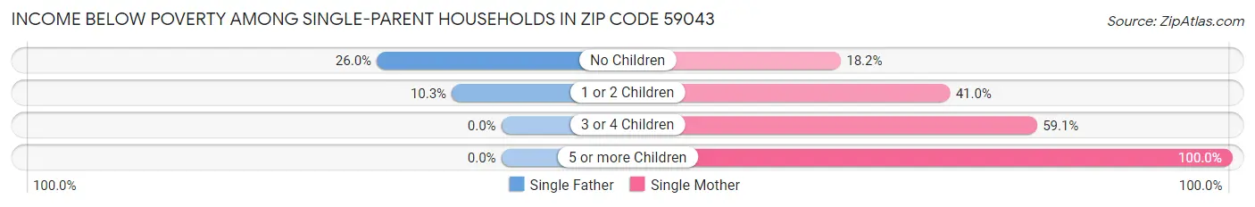 Income Below Poverty Among Single-Parent Households in Zip Code 59043