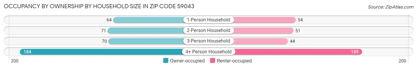 Occupancy by Ownership by Household Size in Zip Code 59043