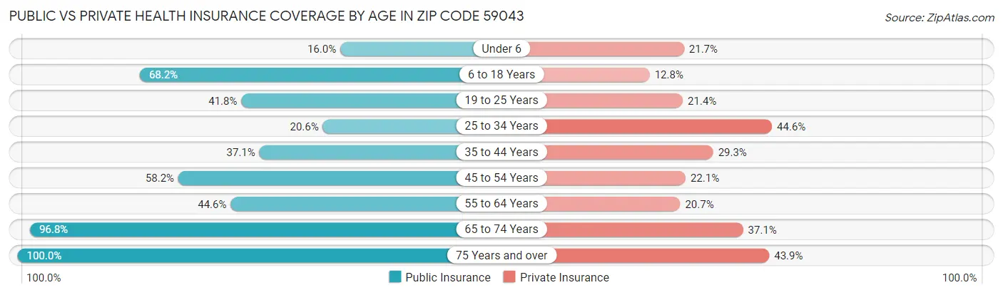 Public vs Private Health Insurance Coverage by Age in Zip Code 59043