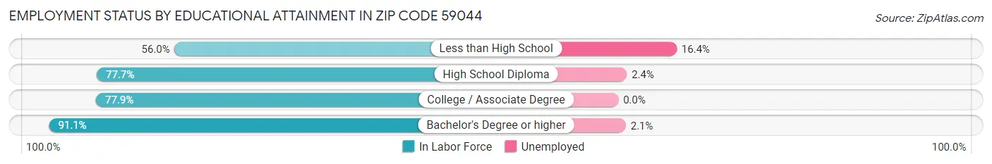 Employment Status by Educational Attainment in Zip Code 59044