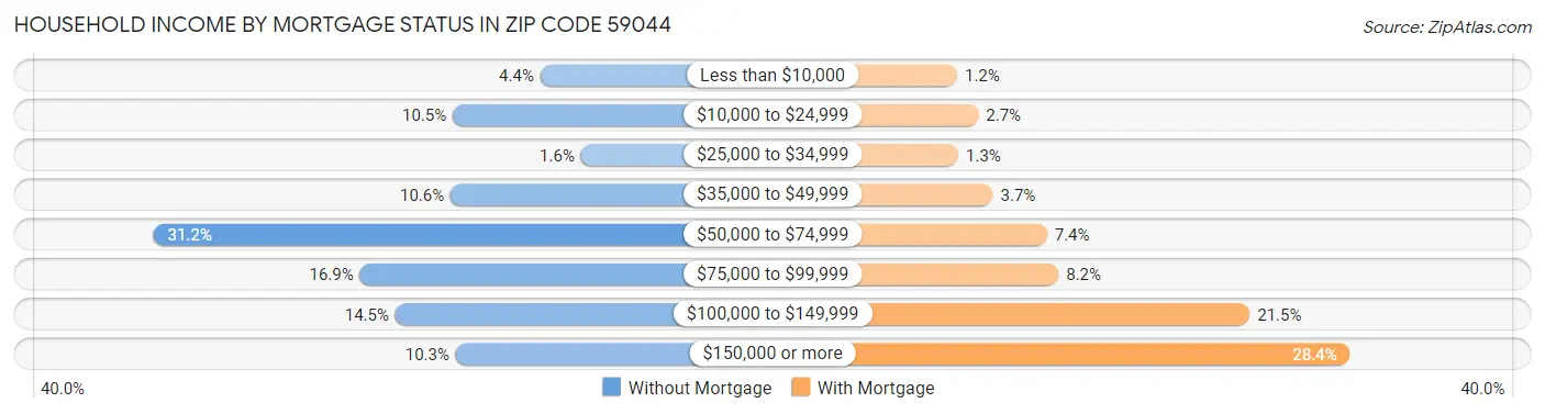 Household Income by Mortgage Status in Zip Code 59044