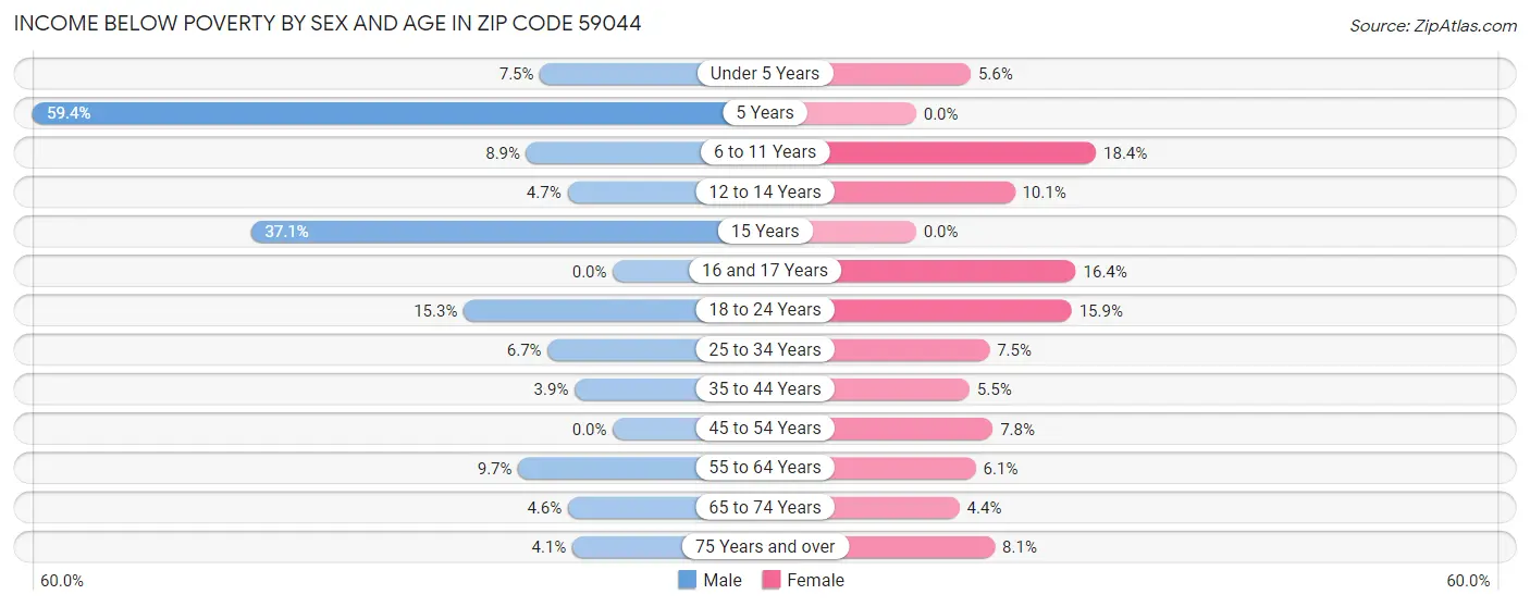 Income Below Poverty by Sex and Age in Zip Code 59044