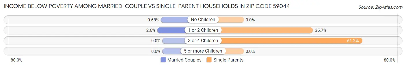 Income Below Poverty Among Married-Couple vs Single-Parent Households in Zip Code 59044