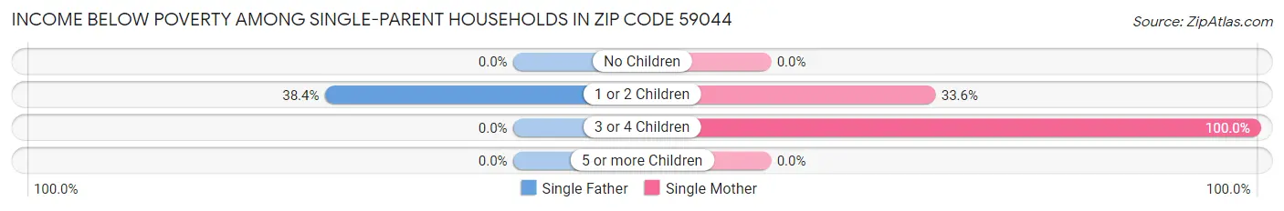 Income Below Poverty Among Single-Parent Households in Zip Code 59044