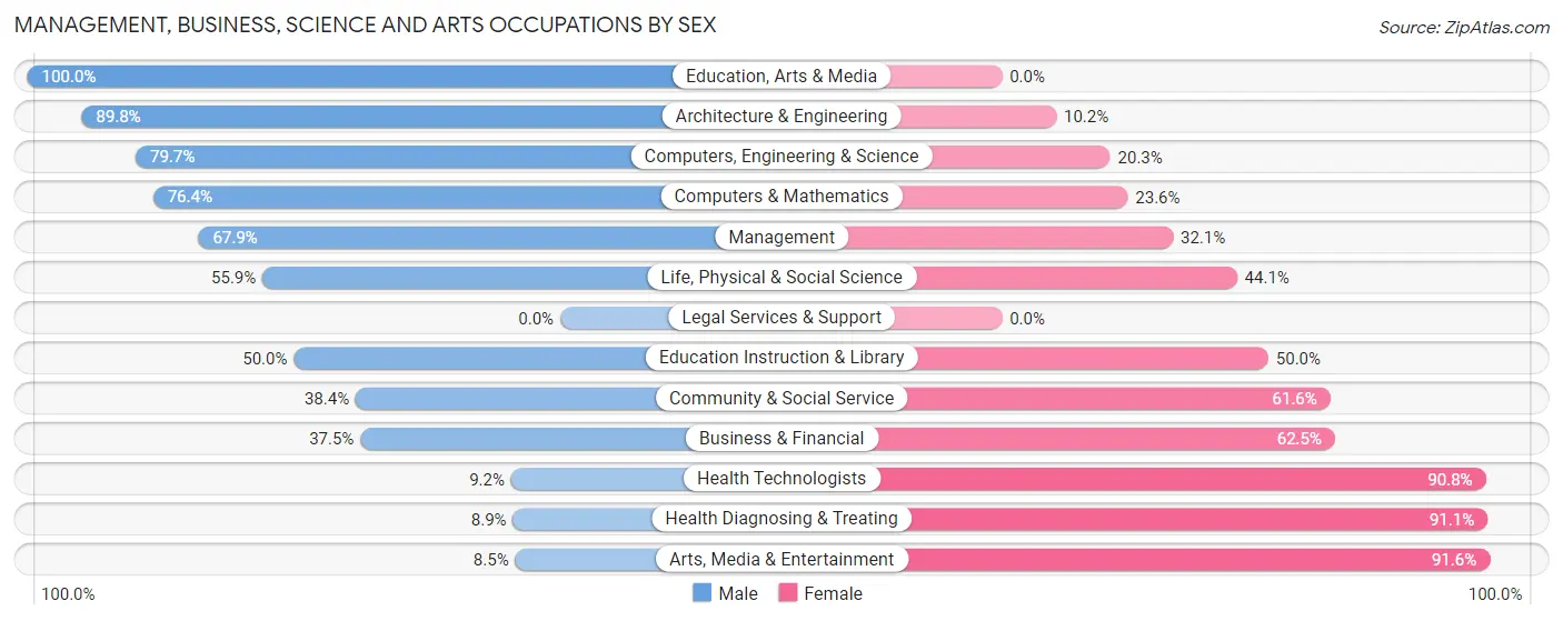 Management, Business, Science and Arts Occupations by Sex in Zip Code 59044